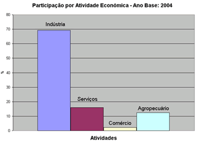 Gráfico atividade econômica em 2004